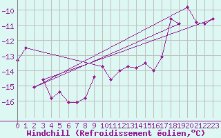Courbe du refroidissement olien pour Guetsch