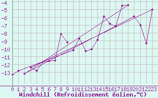 Courbe du refroidissement olien pour Crap Masegn