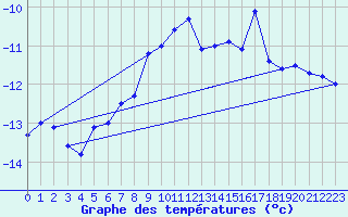 Courbe de tempratures pour Weissfluhjoch