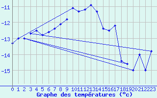 Courbe de tempratures pour Luizi Calugara