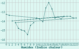 Courbe de l'humidex pour Saentis (Sw)