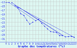 Courbe de tempratures pour Kittila Lompolonvuoma