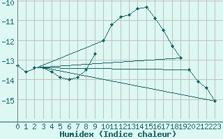 Courbe de l'humidex pour Honefoss Hoyby