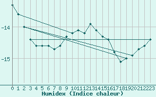 Courbe de l'humidex pour Balea Lac