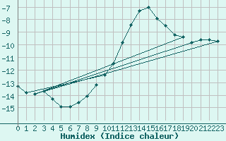 Courbe de l'humidex pour Neuhaus A. R.