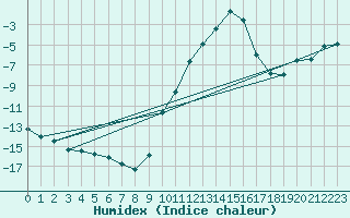 Courbe de l'humidex pour Calamocha