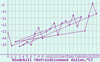 Courbe du refroidissement olien pour Schoeckl