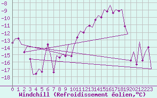 Courbe du refroidissement olien pour Fritzlar