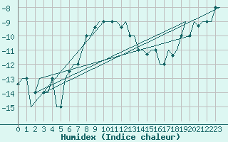 Courbe de l'humidex pour Volgograd