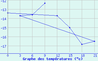 Courbe de tempratures pour Serov