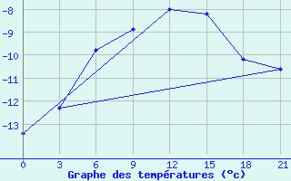 Courbe de tempratures pour Vorkuta