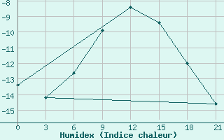 Courbe de l'humidex pour Abramovskij Majak