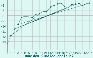 Courbe de l'humidex pour Zugspitze