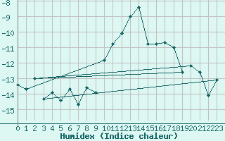 Courbe de l'humidex pour Scuol