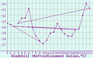 Courbe du refroidissement olien pour Grand Saint Bernard (Sw)