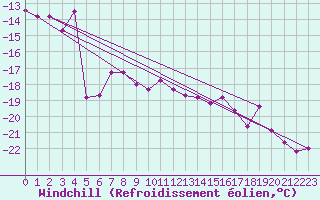 Courbe du refroidissement olien pour Patscherkofel