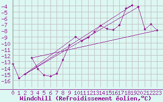 Courbe du refroidissement olien pour Grand Saint Bernard (Sw)