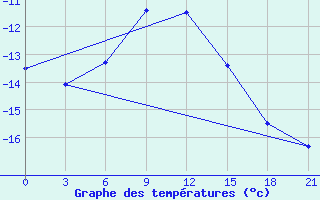 Courbe de tempratures pour Biser