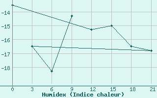 Courbe de l'humidex pour Gajny