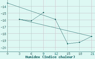 Courbe de l'humidex pour Sarapul