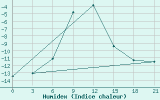 Courbe de l'humidex pour Ozinki