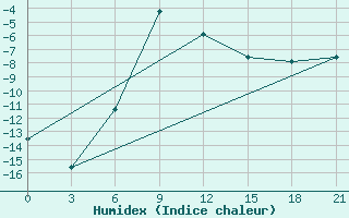 Courbe de l'humidex pour Sorocinsk