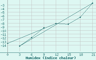 Courbe de l'humidex pour Nizhny-Chir