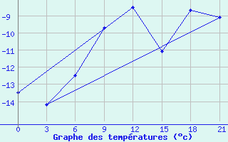 Courbe de tempratures pour Arsk