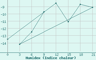 Courbe de l'humidex pour Arsk