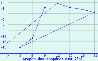 Courbe de tempratures pour Livny