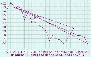 Courbe du refroidissement olien pour Titlis