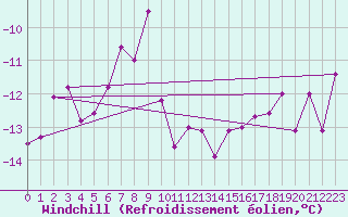 Courbe du refroidissement olien pour Crap Masegn