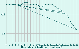 Courbe de l'humidex pour Kittila Laukukero