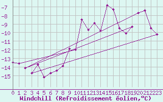 Courbe du refroidissement olien pour Corvatsch