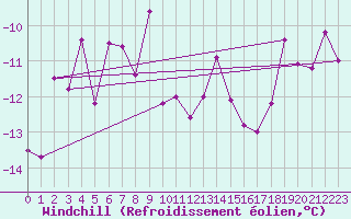 Courbe du refroidissement olien pour Kasprowy Wierch