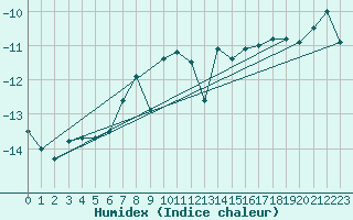 Courbe de l'humidex pour Kittila Laukukero
