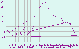 Courbe du refroidissement olien pour Namsskogan