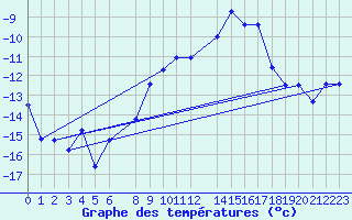 Courbe de tempratures pour Skabu-Storslaen