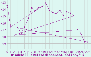 Courbe du refroidissement olien pour Fichtelberg