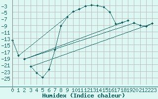 Courbe de l'humidex pour Savukoski Kk