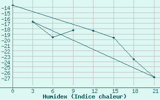 Courbe de l'humidex pour Troicko-Pecherskoe