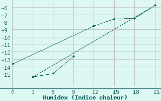 Courbe de l'humidex pour Malye Derbety