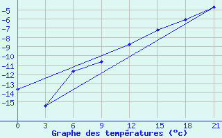 Courbe de tempratures pour Novodevic