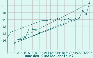 Courbe de l'humidex pour Bernina