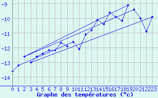 Courbe de tempratures pour Jungfraujoch (Sw)