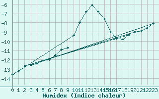 Courbe de l'humidex pour Kunda