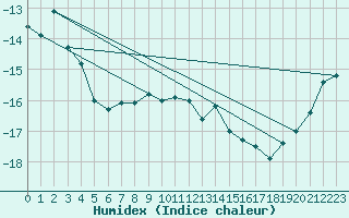 Courbe de l'humidex pour Sonnblick - Autom.