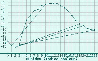 Courbe de l'humidex pour Pasvik