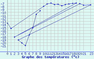 Courbe de tempratures pour Sihcajavri