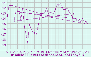 Courbe du refroidissement olien pour Volkel